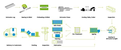 aluminum extrusion fabrication|aluminum extrusion process chart.